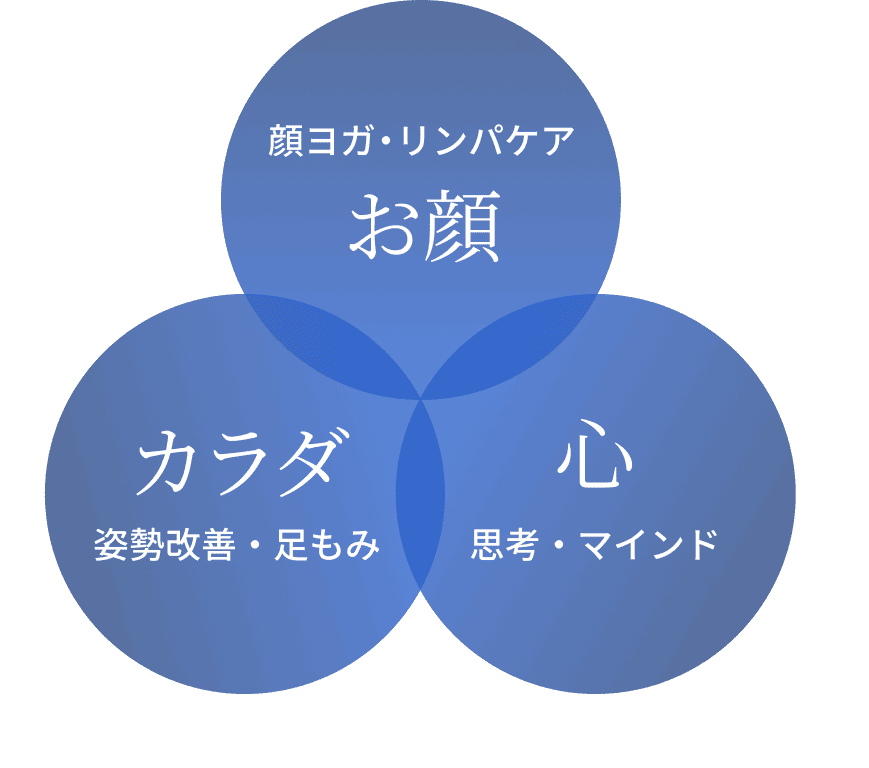 顔ヨガ・リンパケア「お顔」、カラダ(姿勢改善・足もみ)、心(思考・マインド)の3つが重なり合うgenten.のアプローチ