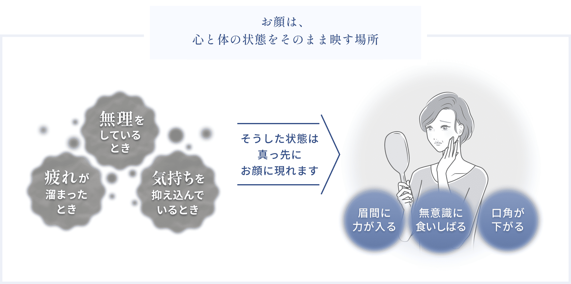お顔は心と体の状態をそのまま映す場所。ストレスや疲れが歯の食いしばりや口角の下がりなどお顔のクセに現れることを示す図解